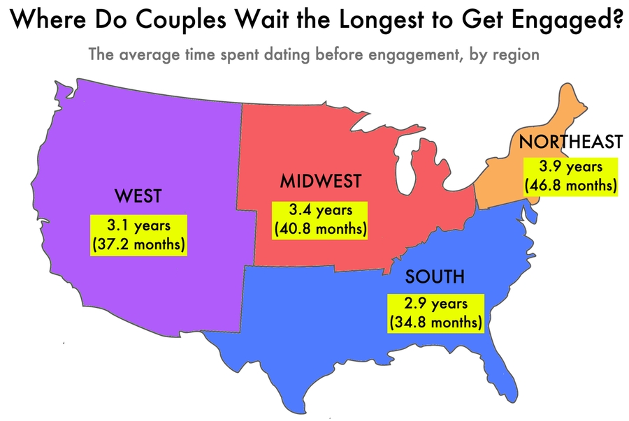 average dating time before engagement us